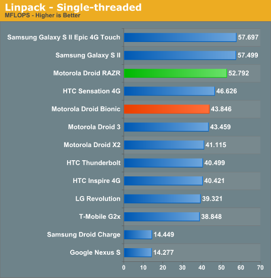 Linpack - Single-threaded