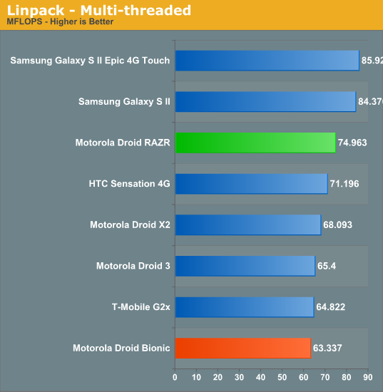 Linpack - Multi-threaded