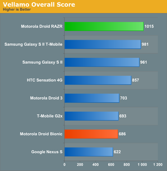 Vellamo Overall Score