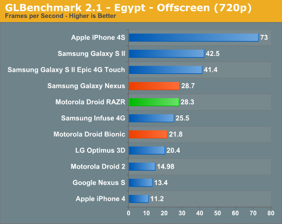 GLBenchmark 2.1 - Egypt - Offscreen (720p)