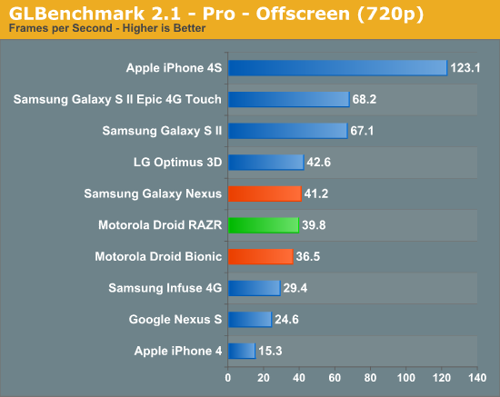 GLBenchmark 2.1 - Pro - Offscreen (720p)