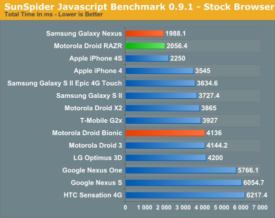 SunSpider Javascript Benchmark 0.9.1 - Stock Browser