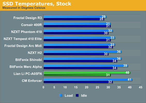 SSD Temperatures, Stock