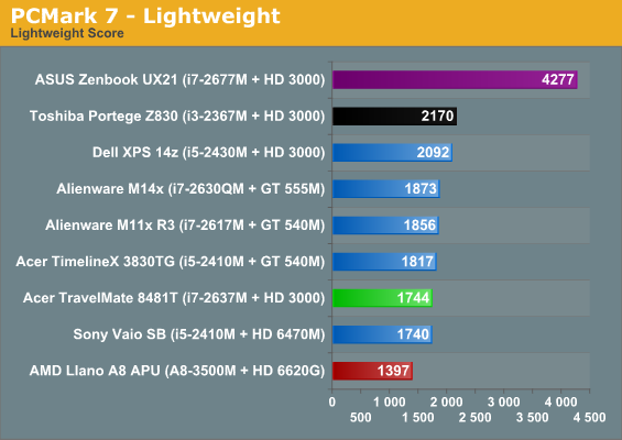 PCMark 7 - Lightweight