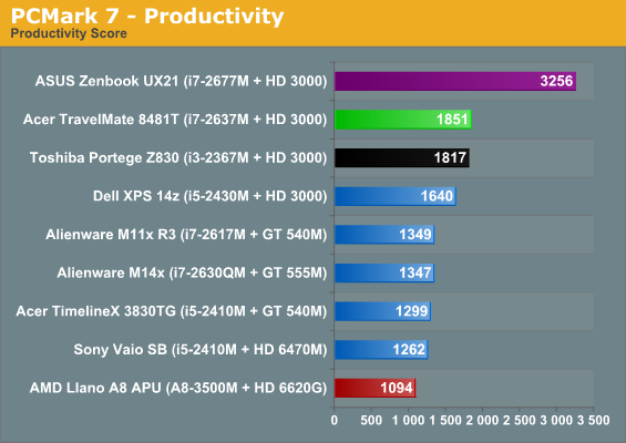 PCMark 7 - Productivity