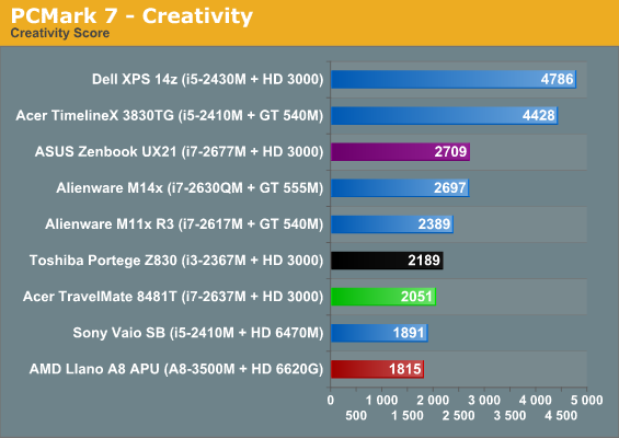 PCMark 7 - Creativity