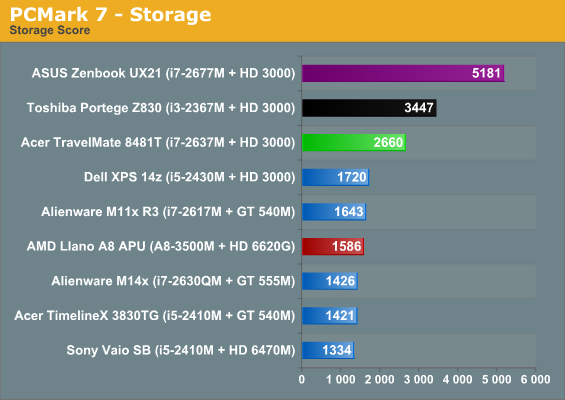 PCMark 7 - Storage