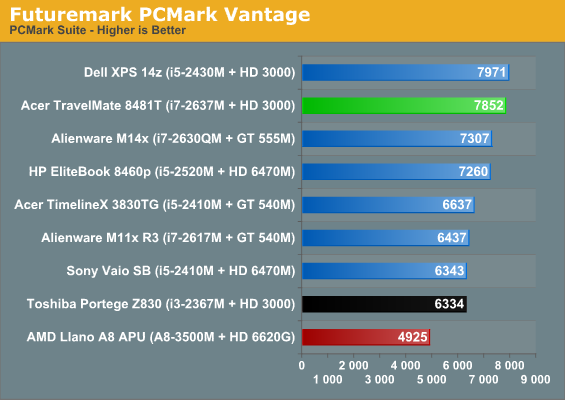 Futuremark PCMark Vantage