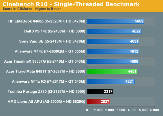 Cinebench R10 - Single-Threaded Benchmark