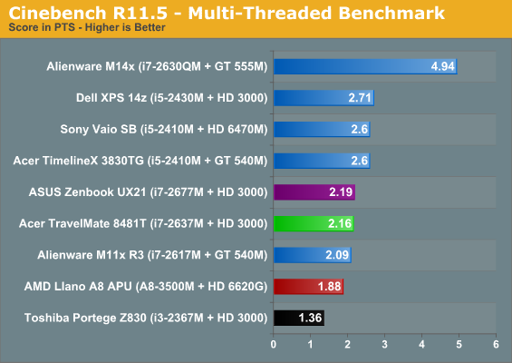 Cinebench R11.5 - Multi-Threaded Benchmark