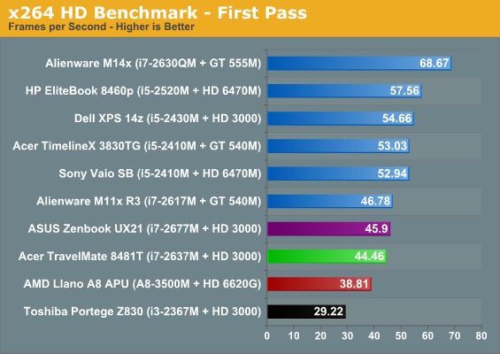 x264 HD Benchmark - First Pass