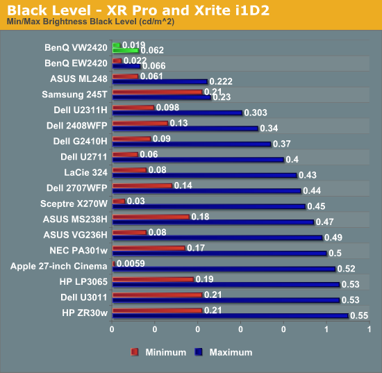 Black Level - XR Pro and Xrite i1D2