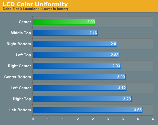 LCD Color Uniformity