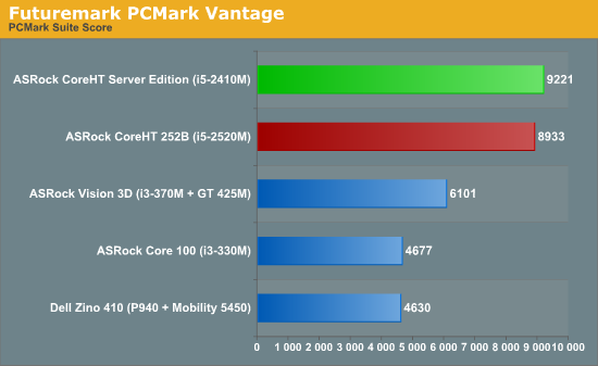 Futuremark PCMark Vantage