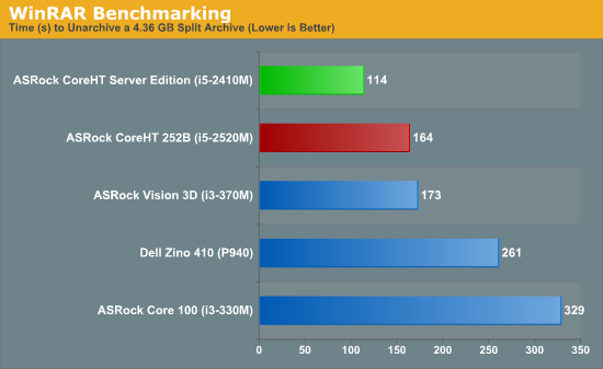 WinRAR Benchmarking