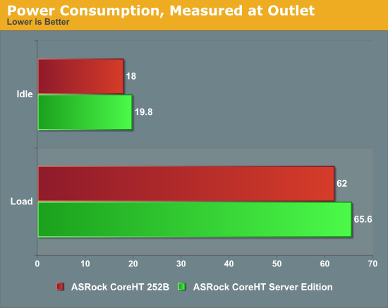 Power Consumption, Measured at Outlet