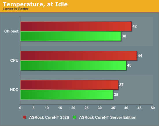 Temperature, Idle