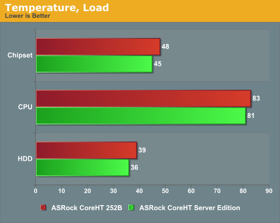 Temperature, Load