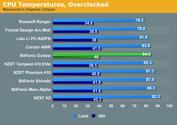 CPU Temperatures, Overclocked