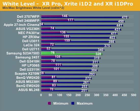 White Level -  XR Pro, Xrite i1D2 and XR i1DPro