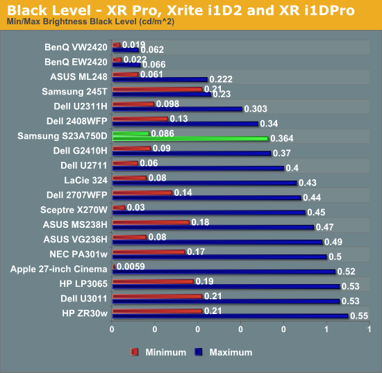 Black Level - XR Pro, Xrite i1D2 and XR i1DPro