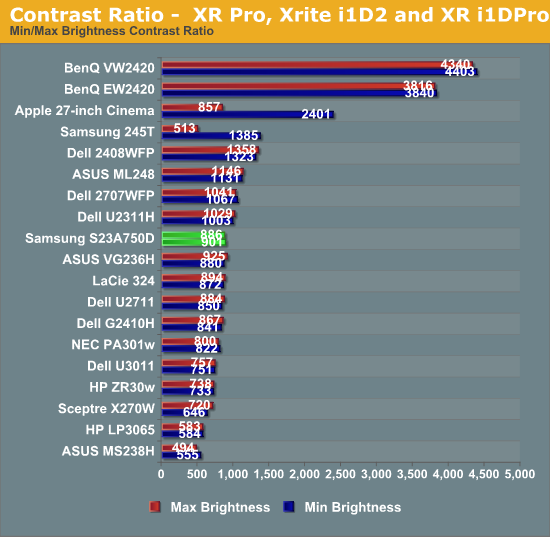 Contrast Ratio -  XR Pro, Xrite i1D2 and XR i1DPro
