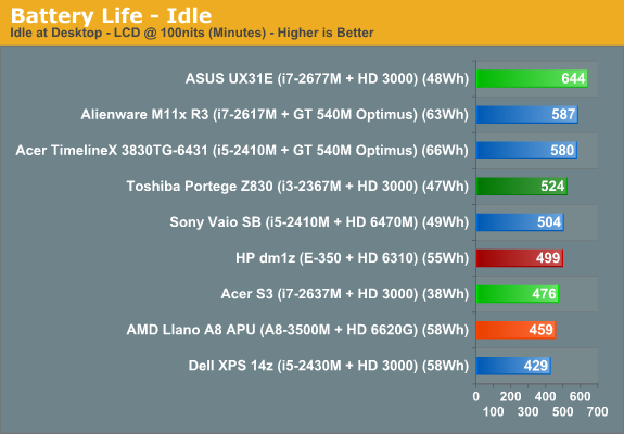 Battery Life - Idle