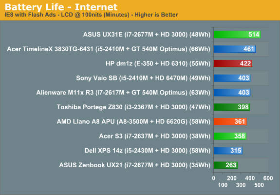 Battery Life - Internet