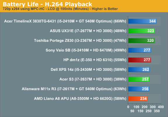 Battery Life - H.264 Playback