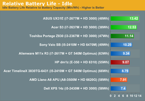 Relative Battery Life - Idle