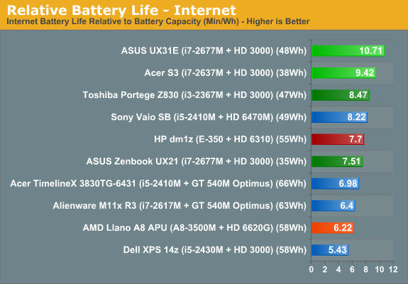 Relative Battery Life - Internet