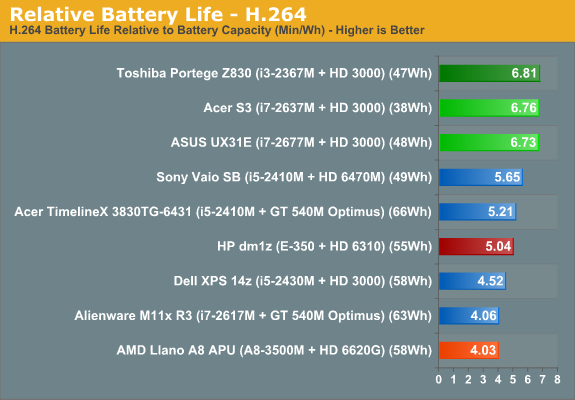 Relative Battery Life - H.264