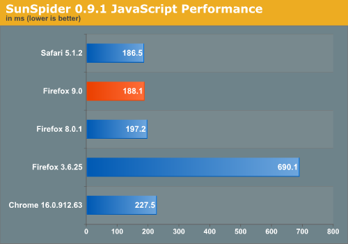 SunSpider 0.9.1 JavaScript Performance