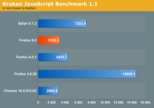 Kraken JavaScript Benchmark 1.1