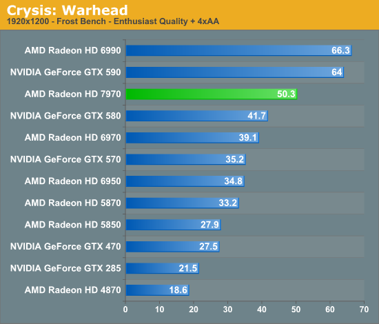 Crysis: Warhead - Radeon HD 7970 28nm And Core Next, Together As One