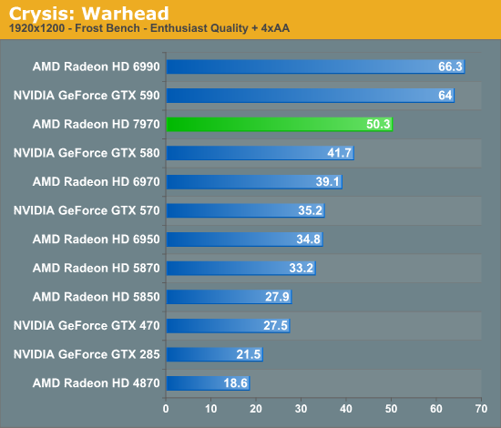 Crysis: Warhead AMD Radeon HD Review: 28nm And Graphics Core Next, Together