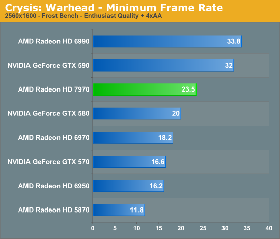 Crysis: Warhead - Minimum Frame Rate