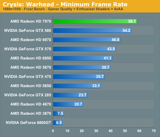 Crysis: Warhead - Minimum Frame Rate