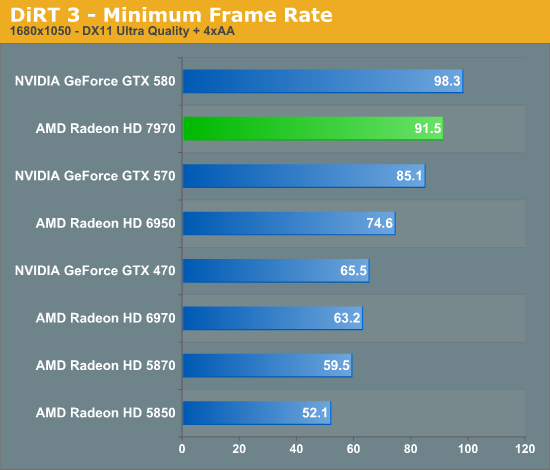 DiRT 3 - Minimum Frame Rate