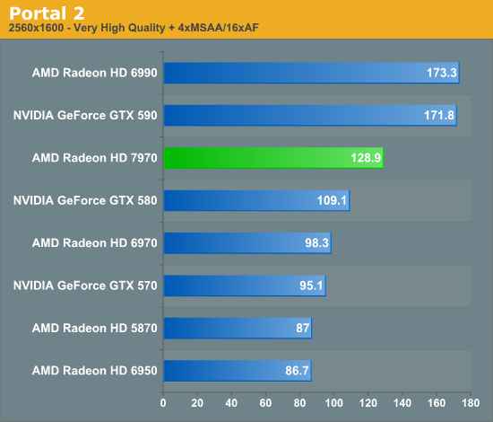 Portal 2 AMD Radeon HD 7970 Review 28nm And Graphics Core Next