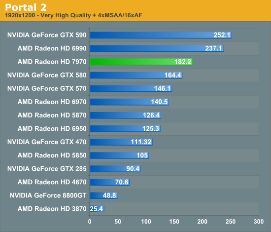 how much performance is different portal and portal 2