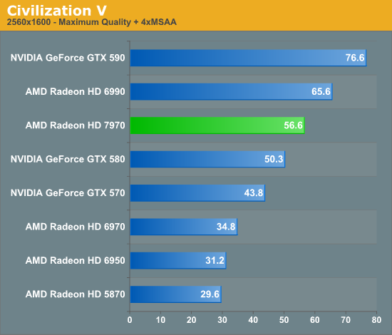 Civilization V AMD Radeon HD 7970 Review 28nm And Graphics Core