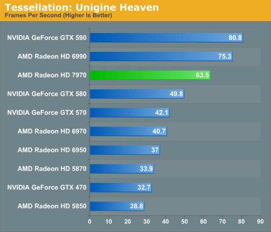 Tessellation: Unigine Heaven