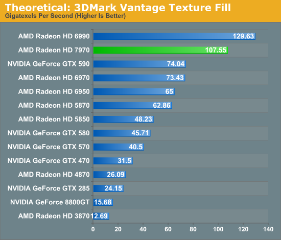 Theoretical: 3DMark Vantage Texture Fill