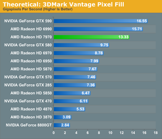 Theoretical: 3DMark Vantage Pixel Fill