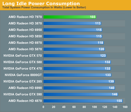 Long Idle Power Consumption