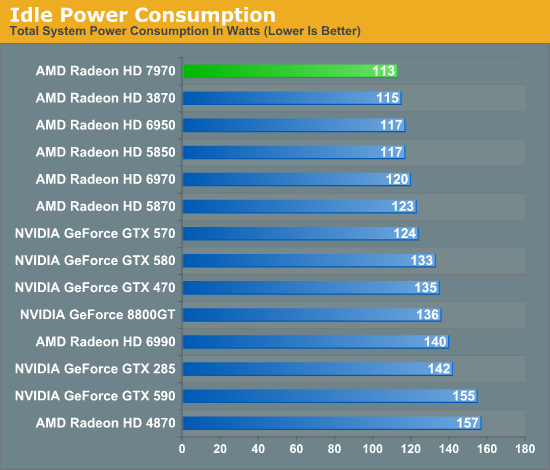 Idle Power Consumption