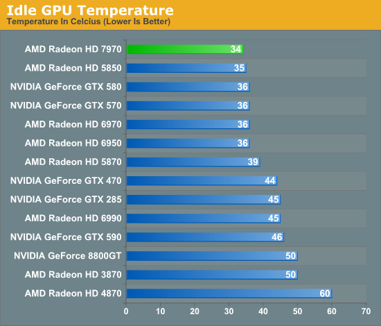 Idle GPU Temperature