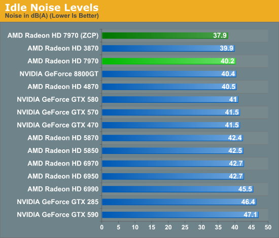 Idle Noise Levels