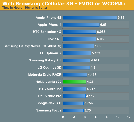 Web Browsing (Cellular 3G - EVDO or WCDMA)